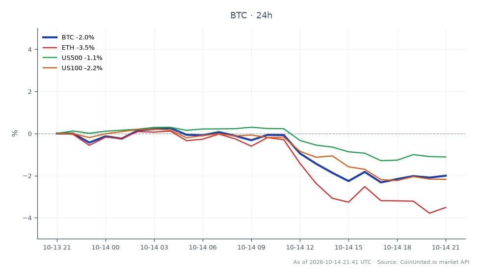 차트는 급등하는 미국 달러와 금리 인상 확률 증가 속에서 비트코인(BTC)의 최근 성과를 보여줍니다. 비트코인은 83,367달러에 개장하여 81,814달러에 마감했으며, 지난 24시간 동안 1.86% 하락했습니다. 이 기간 동안 암호화폐는 최고 84,113달러, 최저 81,473달러를 기록했습니다. 비교하자면 이더리움(ETH)은 3.46% 더 큰 하락을 경험했으며, US500 및 US100 지수는 각각 1.12% 및 2.1% 하락했습니다. 이 데이터는 비트코인이 하락했지만 이더리움보다 더 나은 성과를 보였으며, 이 교차 시장 시나리오에서 이더리움이 뒤처졌음을 나타냅니다. 거래자들이 거시 경제 압력에 반응함에 따라 전반적인 시장 심리는 위험 회피 접근 방식을 반영합니다. 시장에서 관찰된 변동성을 고려할 때 비트코인 거래에 대한 레버리지 영향도 상당할 수 있습니다.