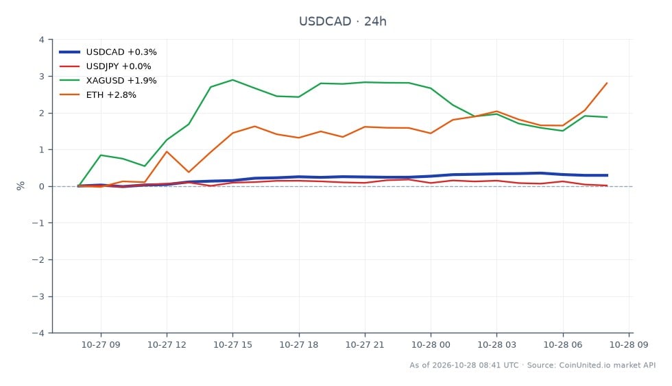 The chart illustrates the performance of the US Dollar against the Canadian Dollar (USDCAD) over the last 24 hours. The pair opened at 1.402265 and closed at 1.405795, marking a 0.25% increase. The highest price reached was 1.40686, while the lowest was 1.40092, indicating a relatively stable trading range. In comparison, the related markets show varied performances: USDJPY experienced a slight decline of 0.08%, while XAGUSD (Silver) increased by 2.25%, and Ethereum (ETH) rose by 2.74%. The notable leader in this scenario is XAGUSD, reflecting a stronger upward momentum compared to the other assets. This data highlights the mixed market reactions on the FOMC and BoC decision day, with USDCAD showing a modest gain amidst divergent trends in related markets.