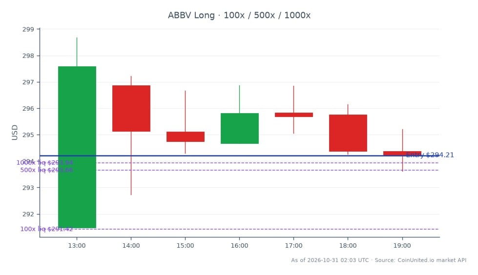 AbbVie Inc. (ABBV) leverage map for a long CFD position, showing seven candles. The displayed 24-hour open is $291.48, close is $294.215, high is $298.68, and low is $291.48, for a 0.94% gain. The long entry price is $294.215. Leverage tiers are 100×, 500×, and 1,000×; the chart summary does not provide liquidation prices, so none can be stated. The close is $2.735 above the open, while the high is $4.465 above the close. The low matches the open, making $291.48 the session’s displayed lower bound. The chart concerns ABBV only and provides no related-stock or sector performance figures, so it does not identify a cross-market leader or laggard. Although the pulse title references Q3 2026 earnings, $3.82 EPS, and $17.4 billion in revenue, those earnings figures are not plotted in this leverage map. Values describe the chart’s supplied snapshot and are not a forecast or trading recommendation.