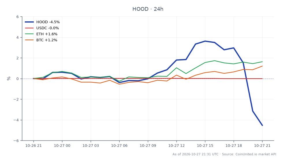 The chart illustrates the performance of Robinhood Markets, Inc. Class A Common Stock (HOOD) during its debut quarter, showing a significant decline. The stock opened at $92.85 and closed at $88.965, marking a decrease of 4.18% over the last 24 hours. The highest price reached was $96.685, while the lowest was $88.785, indicating volatility in trading. In comparison, the related cryptocurrencies showed mixed results; USDC experienced a negligible change of -0.01%, while Ethereum (ETH) increased by 1.84% and Bitcoin (BTC) rose by 1.49%. This data highlights that while Robinhood's stock faced a downturn, the crypto market showed some resilience with ETH and BTC gaining traction.