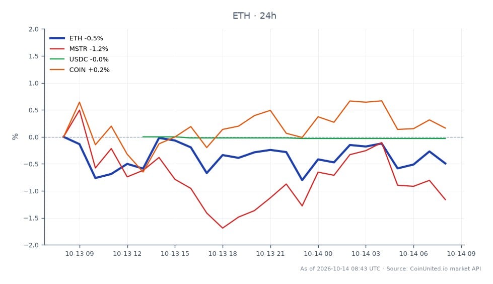 Der Chart zeigt die jüngste Performance von Ethereum (ETH) im Vergleich zu verwandten Vermögenswerten und hebt seine Handelsaktivität in den letzten 24 Stunden hervor. Ethereum eröffnete bei 2.528,00 $ und schloss bei 2.504,60 $, was einem Rückgang von 0,93 % entspricht. Der Preis schwankte innerhalb einer Range und erreichte ein Hoch von 2.536,50 $ und ein Tief von 2.487,60 $, was auf Volatilität am Markt hindeutet. Im Vergleich dazu verzeichnete MicroStrategy (MSTR) einen Rückgang von 1,3 %, während USDC und Coinbase (COIN) geringfügige Änderungen von -0,03 % bzw. -0,07 % verzeichneten. Diese Daten deuten darauf hin, dass Ethereum im aktuellen Handelsumfeld leicht hinter seinen verwandten Vermögenswerten zurückbleibt, wobei MSTR einen signifikanteren Rückgang zeigt.