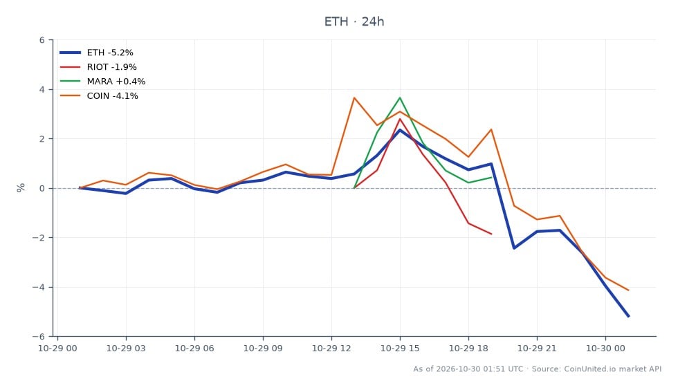 Cross-market snapshot during a broad crypto selloff, with Ethereum as the primary asset. ETH’s 25-candle chart shows an open of $2,353.20, a high of $2,378.60, a low of $2,173.20, and a close of $2,193.50, down 6.79% over 24 hours. The close is $159.70 below the open and $20.30 above the session low, indicating that ETH finished near the bottom of its displayed range. Related listed crypto stocks also declined: Coinbase (COIN) fell 5.76%, Riot Platforms (RIOT) fell 2.35%, and Marathon Digital (MARA) fell 0.56%. COIN was the weakest of the three related stocks, while MARA was the relative laggard in losses, with the smallest decline. ETH’s 6.79% drop exceeded each related stock’s reported percentage loss. The chart provides price and percentage-change data only; it does not show leverage, entry prices, liquidation levels, or a measured liquidation cascade.