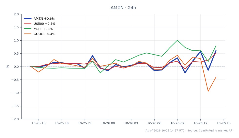The chart illustrates the performance of Amazon.com, Inc. (AMZN) over the last 24 hours, showing an opening price of $248.72 and a closing price of $250.355, which reflects a percentage change of 0.66%. The stock reached a high of $250.91 and a low of $247.295 during this period, with a total of 25 candlesticks represented. In comparison, the related markets show the S&P 500 Index (US500) with a 0.51% increase, Microsoft Corporation (MSFT) up by 0.8%, and Alphabet Inc. (GOOGL) down by 0.34%. This data indicates that Amazon is performing moderately well, with MSFT being the clear leader among the related stocks, while GOOGL is lagging behind.