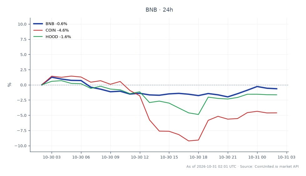 Cross-market chart centered on Binance Coin (BNB), with 25 candles covering the displayed period. BNB opened at $702.90, reached a high of $721.30 and a low of $693.70, and closed at $706.10, up 0.46% over 24 hours. The close was $3.20 above the open, while the session range was $27.60. Related equities were both lower: Coinbase (COIN) fell 3.62% and Robinhood (HOOD) fell 0.96%. BNB was the only listed asset with a positive 24-hour change and therefore led this comparison; COIN was the laggard, down 2.66 percentage points more than HOOD. The chart compares BNB’s price movement with the daily percentage changes in the two related stocks. The title references a $6.34 billion Binance hack reserve and leverage risk, but the supplied chart data do not provide reserve details, leverage entries, or liquidation prices.