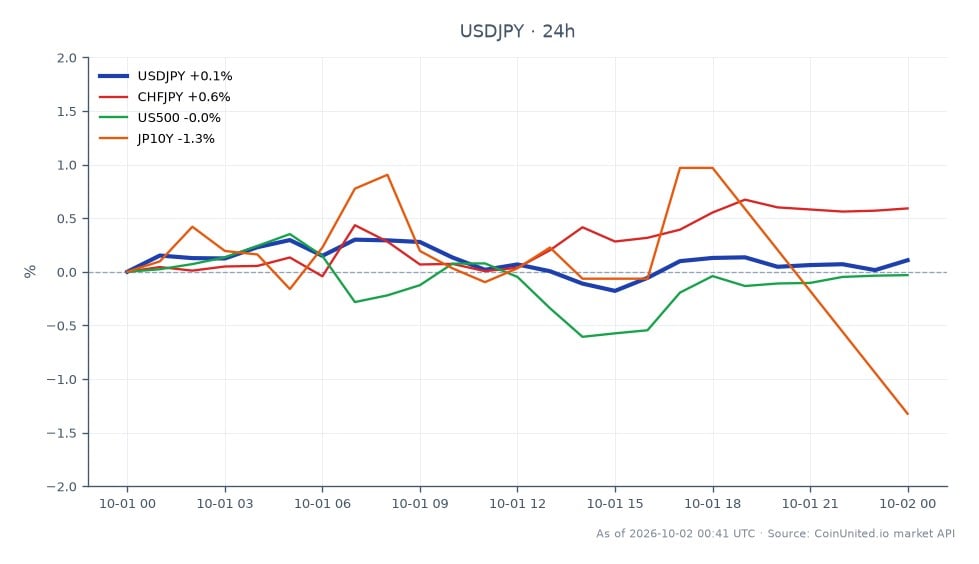 美元/日元货币对开盘报157.5645，收盘报158.0865，过去24小时上涨0.33%。在此期间，该货币对触及高点158.453，低点157.232。在相关市场中，瑞郎/日元显著上涨0.87%，而美国500指数小幅下跌0.12%。日本10年期国债收益率下降1.1%，表明市场存在避险情绪。持有158.04美元/日元杠杆头寸的交易者应警惕潜在的日元轧空风险，因为在东京核心CPI九月飙升后，日本央行的加息预期正在加剧。