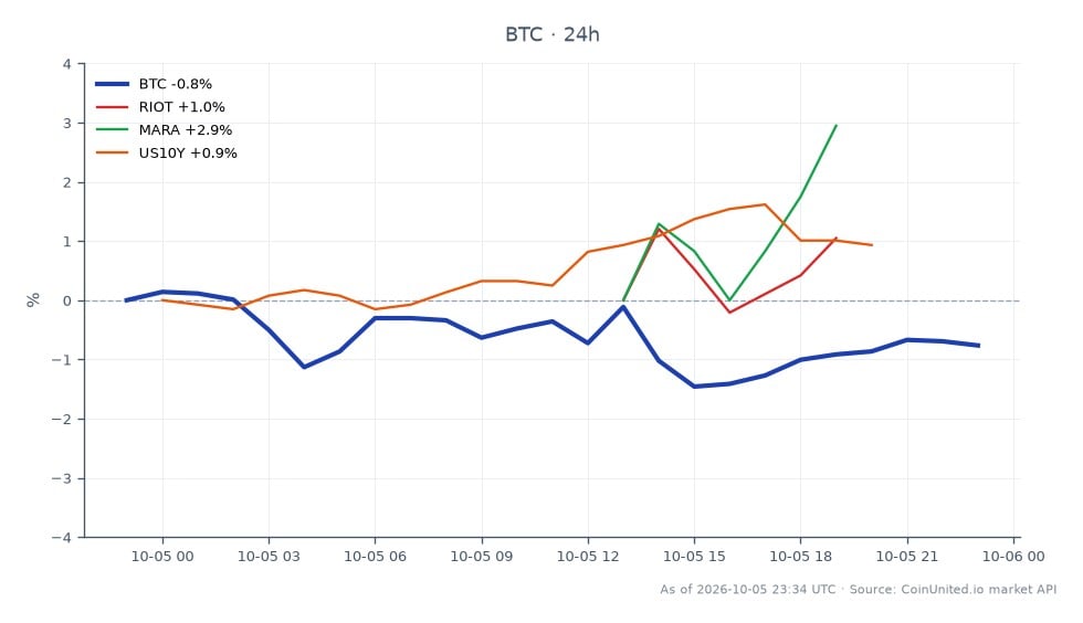 Der Bitcoin (BTC) Markt zeigt einen leichten Rückgang in den letzten 24 Stunden, Eröffnung bei 86.404 $ und Schluss bei 85.822 $, was einem Rückgang von 0,67 % entspricht. Der Preis schwankte in diesem Zeitraum zwischen einem Hoch von 86.966 $ und einem Tief von 84.936 $. Im Vergleich dazu verzeichneten verwandte Aktien wie Riot Blockchain (RIOT) und Marathon Digital Holdings (MARA) Rückgänge von 1,35 % bzw. 0,71 %. In der Zwischenzeit verzeichnete die US-10-Jahres-Rendite (US10Y) einen leichten Anstieg von 0,64 %. Diese Korrelationsverschiebung deutet darauf hin, dass Bitcoin derzeit ähnlich wie Zinsen handelt, was sich auf gehebelte Handelsstrategien auswirken kann. Trader sollten die Performance von Bitcoin im Verhältnis zu diesen Aktien beachten, da dies ihre Handelsentscheidungen beeinflussen kann.