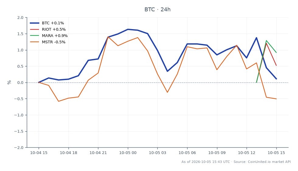 Le graphique affiche la performance récente du marché du Bitcoin, montrant un prix d'ouverture de 85 247 $ et un prix de clôture de 85 308 $, reflétant une légère augmentation de 0,07 % au cours des dernières 24 heures. Le prix le plus élevé atteint pendant cette période était de 86 966 $, tandis que le plus bas était de 85 131 $. Dans le contexte des actions liées, Riot Blockchain (RIOT) a connu une baisse de 1,87 %, Marathon Digital Holdings (MARA) a chuté de 2,66 % et MicroStrategy (MSTR) a diminué de 0,69 %. Cela indique que, bien que le Bitcoin ait montré de la stabilité, les actions liées sont à la traîne, suggérant une divergence de performance entre la cryptomonnaie et ses actions associées. L'ajout significatif de 2 000 BTC marque le plus gros achat de Strive depuis juin, influençant potentiellement le sentiment du marché.