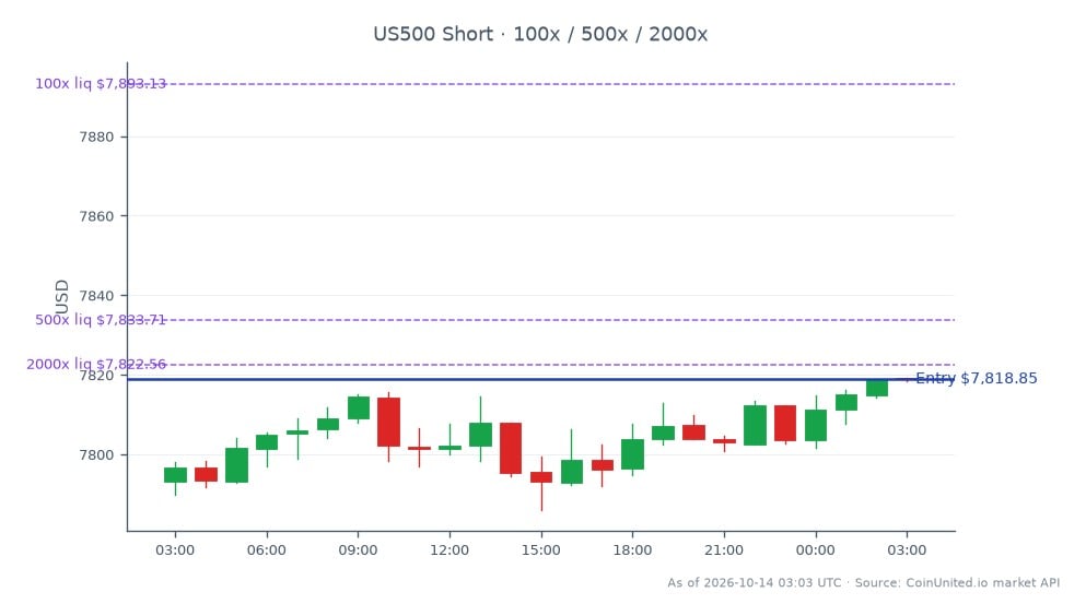 The S&P 500 Index (US500) opened at 7793.05 and closed at 7818.85, reflecting a slight increase of 0.33% over the last 24 hours. The index reached a high of 7819.15 and a low of 7786.05 during this period. In the context of leveraged trading, a short position was entered at the closing price of 7818.85, with leverage tiers set at 100, 500, and 2000. The market experienced a sharp selloff following EBR's Q3 2026 earnings miss, impacting overall market sentiment. No specific leader or laggard was noted in this instance, as the focus remained on the index's performance amidst the earnings report fallout.