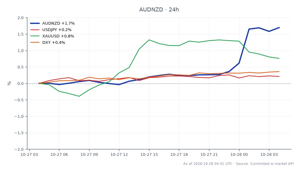 The AUD/NZD currency pair opened at 1.23281 and closed at 1.254225, reflecting a 1.74% increase over the last 24 hours. The pair reached a high of 1.26025 and a low of 1.23244 during this period. In related markets, USD/JPY saw a modest increase of 0.18%, while XAU/USD rose by 0.59%. The DXY index also experienced a 0.38% gain. The significant movement in AUD/NZD can be attributed to the hawkish stance of the Reserve Bank of Australia (RBA) contrasted with the unexpected hold by the Reserve Bank of New Zealand (RBNZ), creating a widening policy gap that leveraged traders are navigating. This divergence positions AUD/NZD as a clear leader in this cross-market analysis, while other pairs like USD/JPY and XAU/USD lag behind in terms of percentage change.