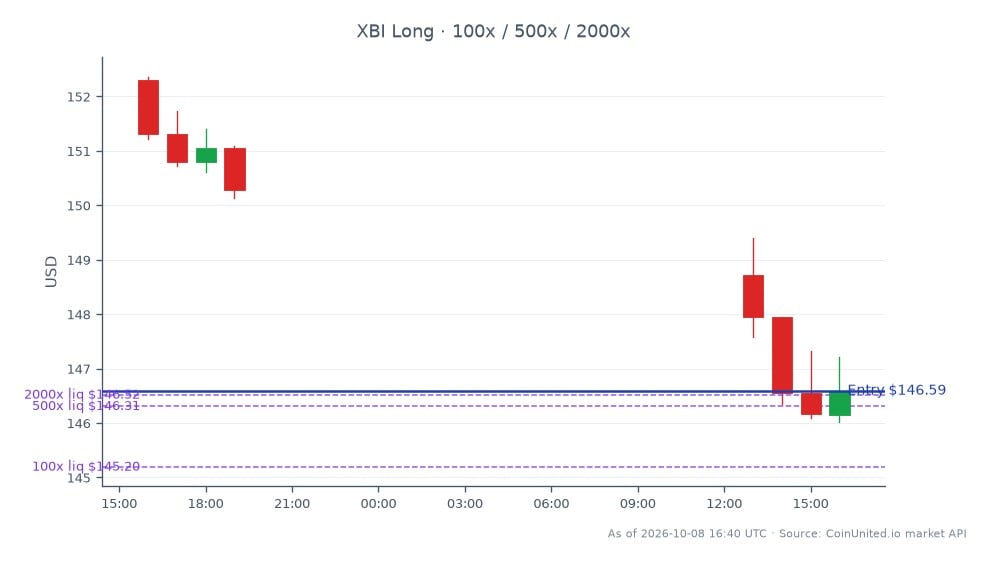 The chart displays the performance of the State Street SPDR S&P Biotech ETF (XBI) over the last 24 hours. The ETF opened at $152.30 and closed at $146.59, marking a decline of 3.75%. The highest price reached during this period was $152.36, while the lowest was $146.01. This indicates a bearish trend in the biotech sector, likely influenced by the recent upgrade of Editas by Wells Fargo amidst the approval of a gene editing trial in Australia. For traders considering leveraged positions, a long entry price is set at $146.59, with tiered investments of $100, $500, and $2000. The overall downward movement in XBI suggests a cautious approach for biotech traders, as the ETF has shown significant volatility in the past 24 hours.