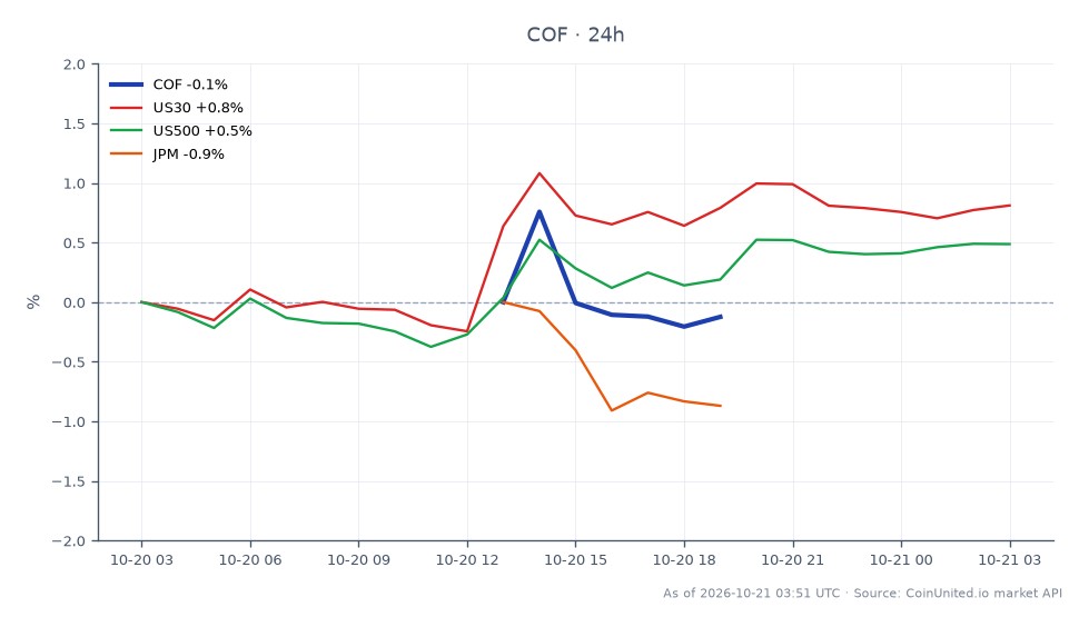 The chart displays the performance of Capital One Financial Corporation (COF) for Q3 2026, highlighting a notable earnings beat with a 21% EPS surprise. The stock opened at $199.94, reached a high of $203.46, and closed at $201.625, marking a 0.84% increase over the last 24 hours. The lowest price during this period was $198.785. In comparison, related markets showed the following changes: the US30 index increased by 0.8%, the US500 index rose by 0.41%, and JPMorgan Chase (JPM) saw a 0.34% increase. COF's performance stands out as a leader in this cross-market analysis, reflecting strong investor sentiment following the earnings report.