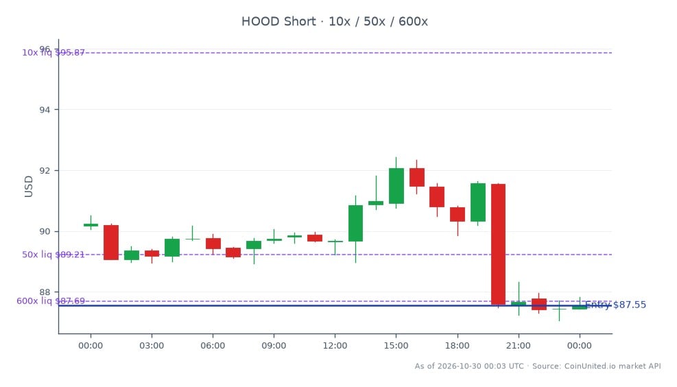 Leverage map for Robinhood Markets, Inc. Class A Common Stock (HOOD), shown as a 25-candle chart. HOOD opened at $90.1685, reached a high of $92.43 and a low of $87.06, and closed at $87.55, down 2.9% over 24 hours. The map marks a short entry at $87.55 and shows leverage tiers of 10×, 50×, and 600×. The chart is presented alongside the headline that Polymarket was hit by a $2.65 million supply-chain exploit, has resumed trading, and pledged full reimbursement; it does not show Polymarket price data or a direct comparison between the two markets.