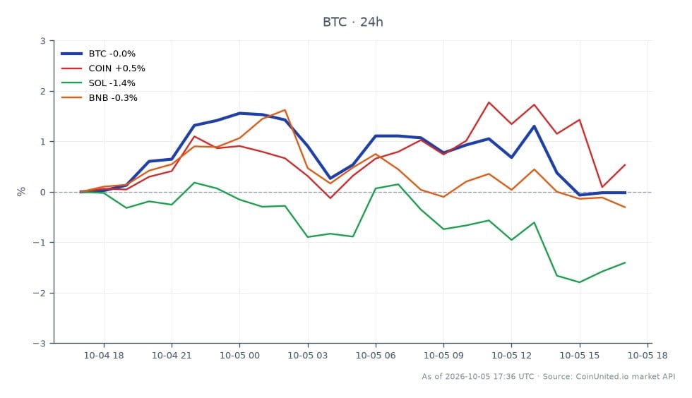 Le graphique illustre la performance récente du Bitcoin (BTC) sur le marché de la cryptographie, montrant un prix d'ouverture de 85 329,00 $ et un prix de clôture de 85 261,00 $, reflétant une légère baisse de 0,08 % au cours des dernières 24 heures. Le prix a fluctué entre un maximum de 86 966,00 $ et un minimum de 84 936,00 $ pendant cette période, indiquant une fourchette de négociation relativement stable. En comparaison, les actifs connexes ont montré des performances variées : Coinbase (COIN) a augmenté de 0,48 %, tandis que Solana (SOL) a diminué de 1,6 % et Binance Coin (BNB) a chuté de 0,34 %. Ces données soulignent la position du Bitcoin en tant qu'actif relativement stable au milieu de performances mitigées des cryptomonnaies connexes, SOL étant le principal retardataire notable dans cette période.