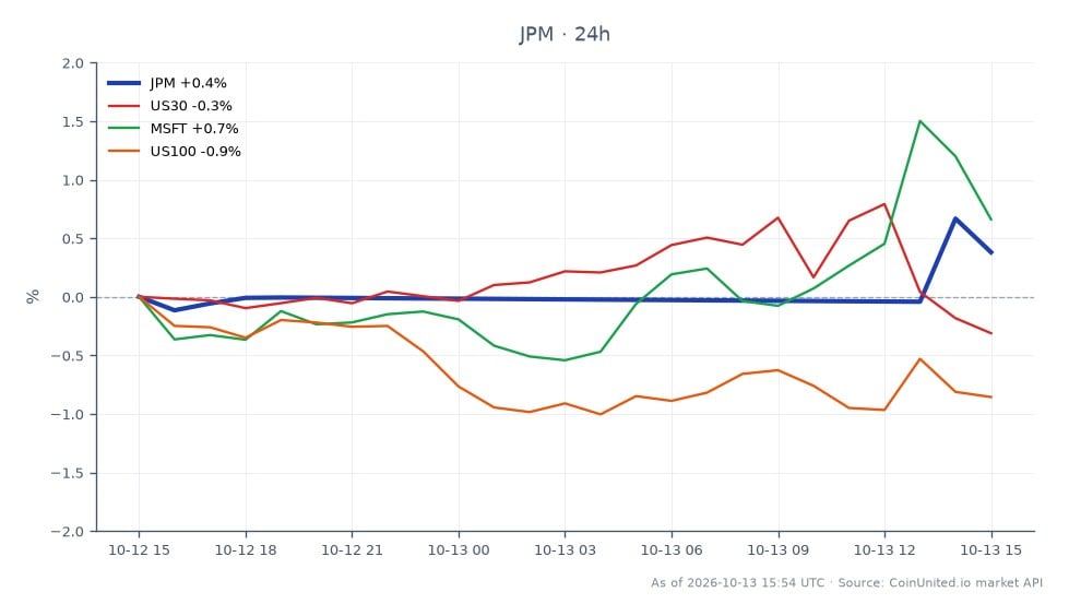 Der Chart zeigt die jüngste Performance von JP Morgan Chase & Co. (JPM), die bei 334,30 $ eröffnet und bei 336,06 $ geschlossen wurde, was einem leichten Anstieg von 0,53 % in den letzten 24 Stunden entspricht. Die Aktie erreichte während dieses Zeitraums ein Hoch von 344,29 $ und ein Tief von 331,22 $. Im Vergleich dazu zeigten die verwandten Indizes unterschiedliche Leistungen, wobei der US30-Index um 0,32 % und der US100-Index um 0,74 % fiel. Inzwischen zeigte Microsoft (MSFT) eine positive Veränderung und stieg um 0,89 %. Diese Daten deuten darauf hin, dass JPM zwar einen bescheidenen Gewinn verzeichnete, der breitere Markt jedoch gemischte Ergebnisse widerspiegelte, wobei US30 und US100 unterdurchschnittlich abschnitten und JPM als relativer Spitzenreiter unter den analysierten Aktien positioniert wurde.