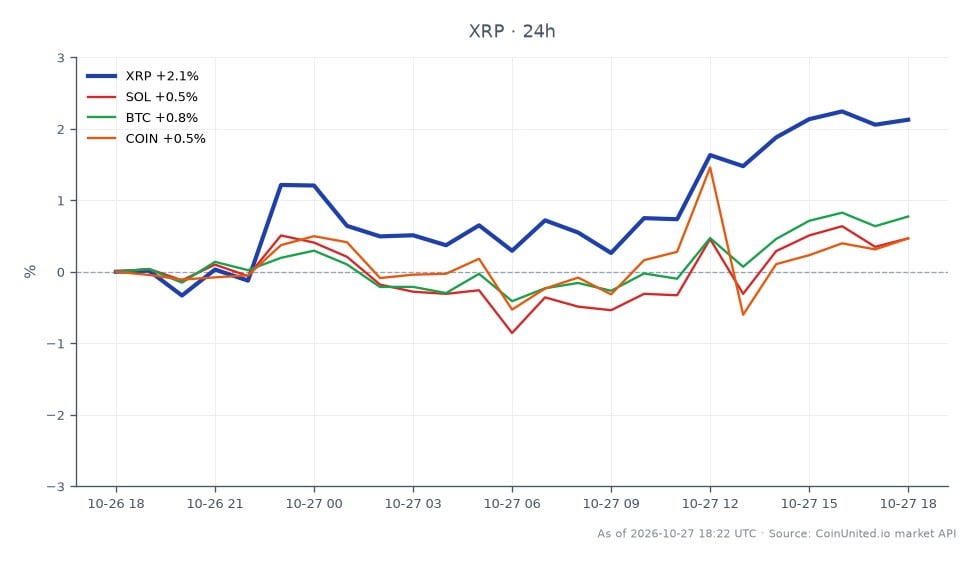 The chart illustrates the 24-hour performance of Ripple (XRP) against related cryptocurrencies. XRP opened at $1.2974 and closed at $1.3204, achieving a high of $1.3286 and a low of $1.2846, resulting in a percentage change of +1.77%. In comparison, Solana (SOL) decreased by -0.47%, Bitcoin (BTC) increased by +0.35%, and Coinbase (COIN) saw a slight decline of -0.1%. XRP's upward movement positions it as a leader among the compared assets, while SOL's negative performance marks it as a laggard in this timeframe.