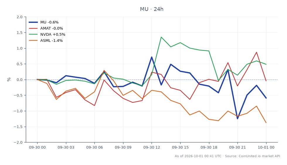 Der Chart zeigt die jüngste Performance von Micron Technology, Inc. (MU) über einen Zeitraum von 24 Stunden. Die Aktie eröffnete bei 1071,865 $ und schloss bei 1064,85 $, was einem Rückgang von 0,65 % entspricht. In dieser Zeit erreichte MU ein Hoch von 1087,965 $ und ein Tief von 1041,32 $, mit insgesamt 25 Kerzen. Zum Vergleich zeigten verwandte Aktien unterschiedliche Leistungen: Applied Materials, Inc. (AMAT) fiel um 0,54 %, NVIDIA Corporation (NVDA) stieg um 0,4 % und ASML Holding N.V. (ASML) fiel um 1,43 %. Dies deutet darauf hin, dass Micron zwar einen leichten Rückgang verzeichnete, NVIDIA jedoch die einzige Aktie in der Gruppe war, die eine positive Bewegung zeigte, was sie in diesem Zeitraum zu einer relativen Führungskraft machte.