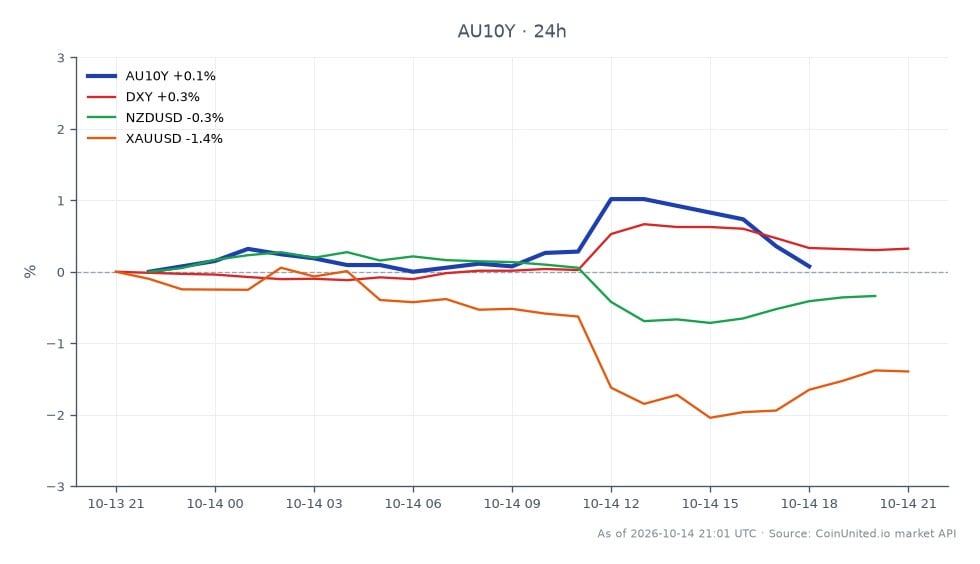 The chart displays the performance of the Australia 10 Year Yield (AU10Y) over the past 24 hours. The yield opened at 5.311% and closed slightly higher at 5.316%, with a high of 5.3915% and a low of 5.31%. This represents a 0.09% change over the last day. In related markets, the US Dollar Index (DXY) increased by 0.33%, while the NZD/USD pair decreased by 0.34%, and gold (XAU/USD) saw a decline of 1.31%. The DXY's gain indicates a stronger dollar, which could impact AUD/USD trading strategies. Traders should note the relatively stable performance of the AU10Y in contrast to the declines in NZD/USD and XAU/USD, suggesting a potential divergence in market sentiment.