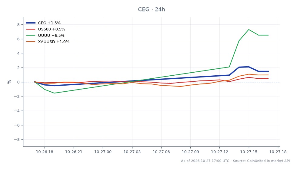 The chart illustrates the performance of Constellation Energy Corporation (CEG) over a 24-hour period, showing an opening price of $253.47 and a closing price of $257.565, reflecting a percentage change of 1.62%. The stock reached a high of $265.485 and a low of $251.66 during this timeframe. In comparison, the S&P 500 (US500) saw a modest increase of 0.51%, while Energy Fuels Inc. (UUUU) outperformed with a notable rise of 6.93%. Additionally, gold (XAUUSD) experienced a slight uptick of 0.96%. The standout performer in this cross-market analysis is UUUU, which significantly outpaced both CEG and broader market indices.