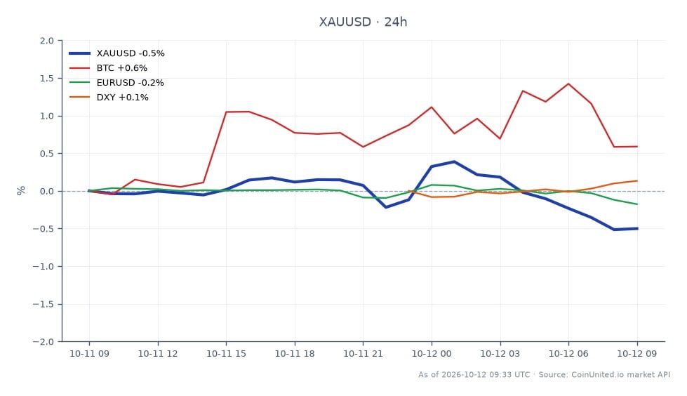 Le graphique illustre la performance de l’or (XAUUSD) par rapport au dollar américain au cours des dernières 24 heures. L’or a ouvert à 4 194,05 $ et a clôturé à 4 174,585 $, reflétant une baisse de 0,46 %. Le prix le plus élevé atteint pendant cette période a été de 4 217,27 $, tandis que le plus bas a été de 4 172,895 $. Dans les marchés connexes, le Bitcoin (BTC) a affiché une variation positive de 0,59 %, tandis que la paire Euro/Dollar américain (EURUSD) a baissé de 0,18 %. L’indice du dollar américain (DXY) a connu une légère augmentation de 0,13 %. Ces données indiquent que si l’or a subi un léger revers, le Bitcoin s’est imposé comme un leader dans la performance intermarchés, gagnant de la valeur dans un contexte d’apaisement géopolitique et d’anticipation du prochain rapport sur l’IPC américain, qui pourrait déclencher une volatilité accrue pour les traders à effet de levier.