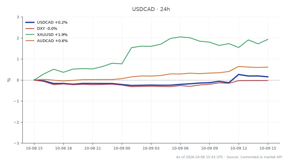 Le taux de change du dollar américain contre dollar canadien (USD/CAD) a ouvert à 1,42294 et clôturé à 1,42696, marquant une augmentation de 0,28 % au cours des dernières 24 heures. La paire a atteint un sommet de 1,42987 et un creux de 1,42067 pendant cette période. Sur les marchés connexes, l'indice du dollar américain (DXY) a connu une augmentation de 0,12 %, tandis que l'or (XAU/USD) a augmenté de manière significative de 1,62 %. La paire dollar australien contre dollar canadien (AUD/CAD) a également augmenté de 0,53 %. Le mouvement ascendant de l'USD/CAD intervient dans un contexte de pertes d'emplois inattendues au Canada, suscitant une réévaluation du chemin de taux de la Banque du Canada (BOC). Cette dynamique de marché positionne l'USD/CAD comme un leader sur le marché des changes, tandis que la performance du XAU/USD indique une forte demande pour l'or en tant qu'actif refuge en période d'incertitude économique.