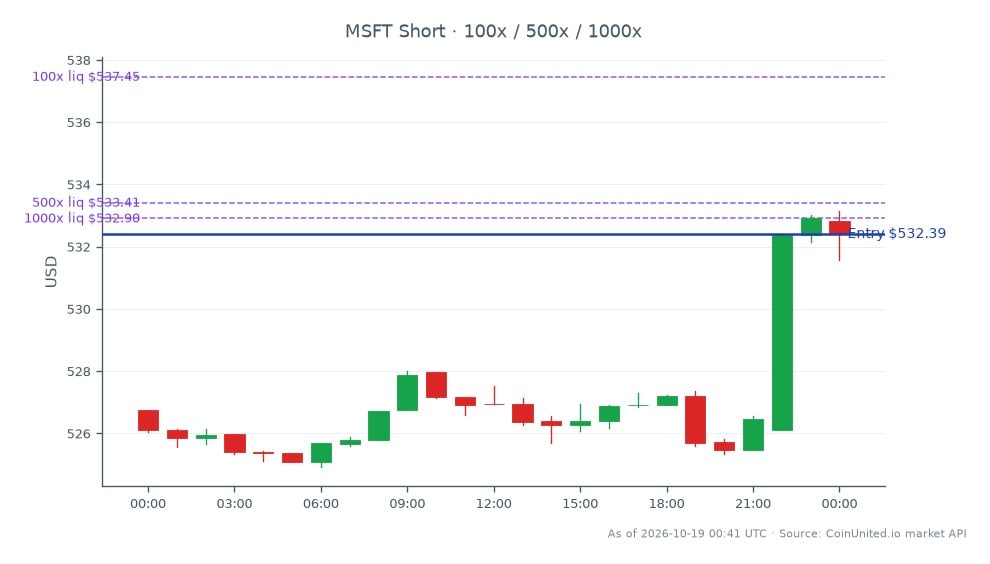 O gráfico ilustra o desempenho recente da Microsoft Corp. (MSFT) no mercado de ações. A ação abriu em US$ 526,735 e fechou em US$ 532,395, marcando um aumento de 1,07% nas últimas 24 horas. O preço mais alto atingido durante este período foi de US$ 533,14, enquanto o mais baixo foi de US$ 524,925. O cenário de alavancagem apresentado é para uma posição vendida com preço de entrada de US$ 532,395. Os níveis para esta posição de alavancagem vendida estão definidos em 100, 500 e 1000. Estes dados refletem a resposta do mercado à saída da Microsoft do acordo de data centre de IA da Nscale no Reino Unido antes de seu antecipado IPO de US$ 3 bilhões, que pode ter efeitos em cascata nos investimentos em infraestrutura de IA. Nenhum líder ou atrasado claro é notado nesta análise específica, pois o foco permanece unicamente na Microsoft.