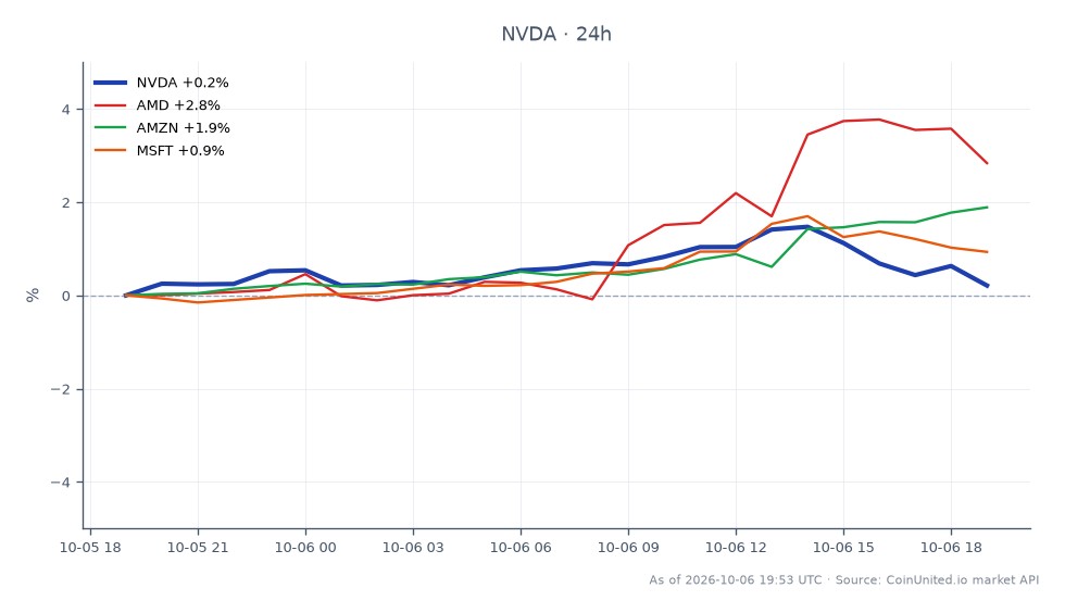 圖表顯示輝達公司（NVDA）在股市的近期表現，開盤價為239.41美元，收盤價為239.445美元，在過去24小時內變動幅度極小，僅為0.01%。期間股價最高觸及243.36美元，最低為238.535美元。相比之下，相關股票表現各異：超微半導體（AMD）上漲3.17%，亞馬遜（AMZN）上漲1.02%，微軟（MSFT）漲幅較小為0.54%。值得注意的是，AMD是相關股票中的明顯領跑者，表現遠超NVDA及其他股票。此數據對於交易者分析NVDA在Lambda支持的AI運算IPO管道（目標籌資40億美元）背景下的潛在走勢至關重要。