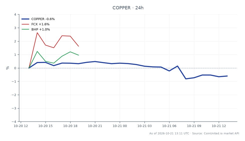 The chart illustrates the recent performance of copper, which opened at $6.58325 and closed at $6.54915, reflecting a decrease of 0.52% over the last 24 hours. The highest price reached during this period was $6.64465, while the lowest was $6.5236. In relation to copper, Freeport-McMoRan Inc. (FCX) saw a positive change of 1.2%, and BHP Group (BHP) increased by 1.21%. This data indicates that while copper experienced a slight decline, both FCX and BHP showed resilience, with BHP slightly outperforming FCX. Traders focusing on leveraged positions in copper and mining stocks should note these movements as they may influence trading strategies and market sentiment.