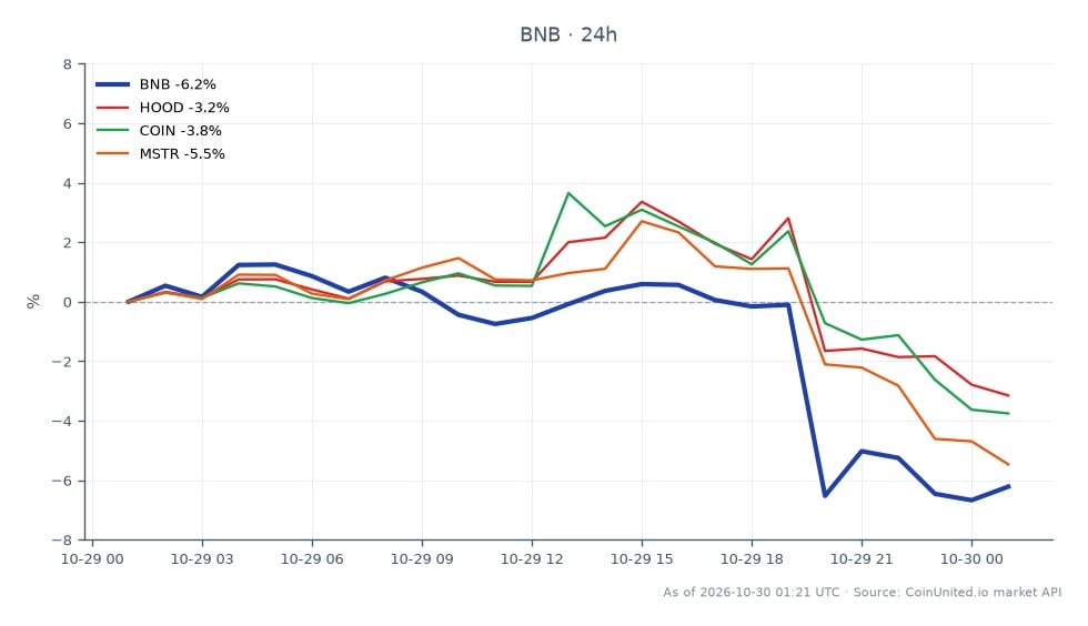 Cross-market scatter chart centered on Binance Coin (BNB), showing a 24-hour decline of 7.46% across 25 candles. BNB opened at $756.10, reached a high of $759.80 and a low of $678.50, then closed at $699.70—about $56.40 below the open and $20.30 above the session low. The related-market readings are also negative: Robinhood (HOOD) fell 4.35%, Coinbase (COIN) fell 5.39%, and MicroStrategy (MSTR) fell 7.63%. MSTR is the steepest decliner among the related assets, while HOOD has the smallest loss. BNB’s 7.46% drop is larger than HOOD’s and COIN’s, but slightly smaller than MSTR’s. The chart provides price and percentage-change comparisons; it does not show liquidation levels, leverage entry prices, or a quantified hack-related loss. The title frames the move around a Binance hack investigation, but the plotted figures alone do not establish a causal link between the investigation and the market declines.