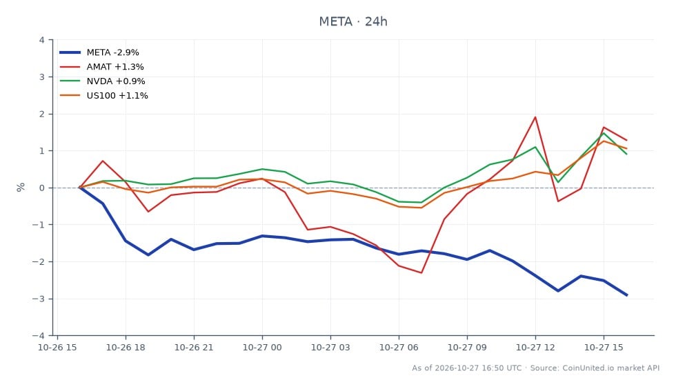 The chart illustrates the performance of Meta Platforms, Inc. (META) over the last 24 hours. META opened at $640.415 and closed at $623.55, marking a decline of 2.63%. The stock reached a high of $644.06 and a low of $621.405 during this period. In comparison, related stocks showed positive movements: Applied Materials, Inc. (AMAT) increased by 1.1%, NVIDIA Corporation (NVDA) rose by 1.13%, and the US100 index gained 1.11%. This indicates that while META lagged with a notable decline, AMAT, NVDA, and US100 exhibited strength, suggesting a divergence in market performance. Traders focusing on leveraged positions in META should consider the recent volatility and the potential for further movements in response to market sentiment.
