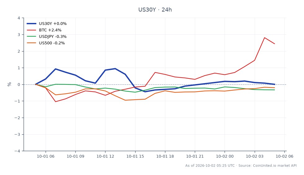 图表显示美国30年期国债收益率（US30Y）的表现，开盘价为5.621%，收盘价略升至5.622%。收益率最高触及5.692%，最低为5.578%，过去24小时内变动幅度极小，为0.02%。在相关市场中，比特币（BTC）上涨了2.67%，而US500指数小幅下跌0.09%。美元兑日元（USDJPY）货币对下跌0.27%。数据显示，尽管30年期国债收益率相对稳定，但比特币在追踪资产中表现领先，可能影响加密货币市场的杠杆头寸。