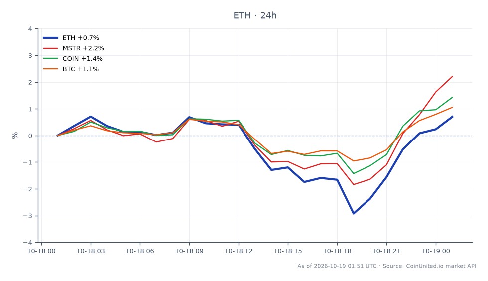 The chart illustrates the performance of Ethereum (ETH) over the past 24 hours, starting with an opening price of $2404.6 and closing at $2424.0, marking a 0.81% increase. The price fluctuated between a low of $2327.7 and a high of $2429.2, indicating a relatively stable trading range. In comparison, related assets showed varying performance: MicroStrategy (MSTR) increased by 2.5%, Coinbase (COIN) rose by 1.59%, while Bitcoin (BTC) saw a modest gain of 1.19%. Ethereum's performance positions it as a leader among the related assets, showcasing resilience amidst market volatility, particularly following the recent exploit affecting Qubic Chain wallets.