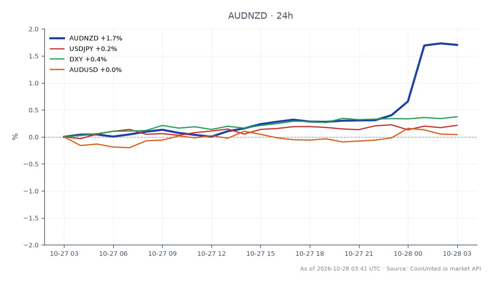 The chart displays the performance of the AUDNZD currency pair over a 24-hour period. The Australian Dollar opened at 1.23373 and closed at 1.253815, marking a significant increase of 1.63%. The pair reached a high of 1.26025 and a low of 1.23244 during this timeframe. In related markets, the USDJPY showed a slight increase of 0.18%, while the DXY index rose by 0.34%. The AUDUSD also experienced a modest gain of 0.14%. The AUDNZD's notable rise indicates bullish sentiment, potentially driven by RBNZ's signals for further interest rate hikes, contrasting with the more stable movements in the related currency pairs, suggesting a two-way leverage risk for traders.
