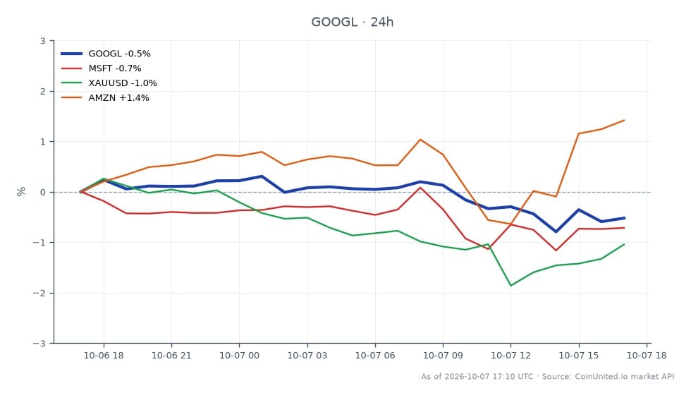 지난 24시간 동안 Alphabet Inc (GOOGL) Class A 주식의 성과를 보여주는 차트입니다. 주가는 347.155달러에 개장하여 345.695달러에 마감했으며, 이는 0.42% 하락한 수치입니다. 이 기간 동안 최고가는 348.995달러, 최저가는 343.1달러였습니다. 비교적으로 관련 자산은 다양한 성과를 보였습니다: Microsoft (MSFT)는 0.87% 하락했고, 금 (XAUUSD)은 0.86% 하락했으며, Amazon (AMZN)은 1.42% 상승했습니다. 특히 AMZN은 이 교차 시장 분석에서 선두 주자로 두드러지며, GOOGL과 MSFT는 부정적인 변화로 뒤처져 있습니다.
