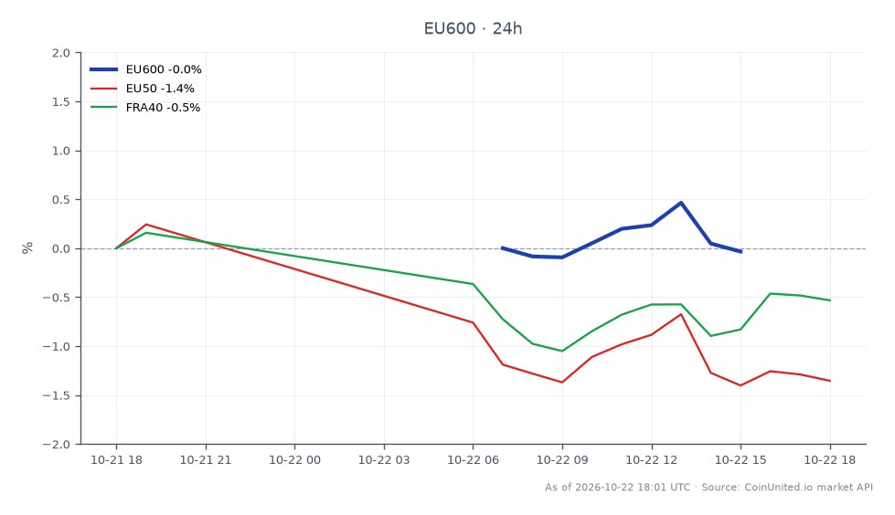 The chart illustrates the performance of the STOXX Europe 600 Index (EU600) over a 24-hour period, opening at 640.92 and closing at 638.1, resulting in a decline of 0.44%. The index reached a high of 641.34 and a low of 637.3 during this timeframe. Additionally, the related indices show a more significant downturn, with the EURO STOXX 50 Index (EU50) dropping by 1.67% and the DAX 40 Index (FRA40) decreasing by 0.81%. This data indicates a bearish sentiment across European markets, with the EU50 being the laggard among the indices presented. The overall trend suggests a challenging environment for investors, particularly in light of Nexity's reported 17% revenue slump for 9M 2026, which may further impact the French housing sector.