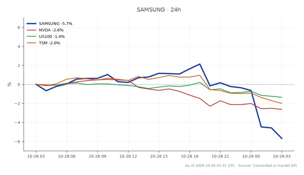 Samsung Electronics Co Ltd (SAMSUNG) opened at 179.785 and closed at 170.31, marking a decline of 5.27% over the last 24 hours. The stock reached a high of 185.655 and a low of 169.59 during this period. In the broader market context, NVIDIA (NVDA) experienced a decrease of 2.44%, the US Tech 100 index (US100) fell by 1.18%, and Taiwan Semiconductor Manufacturing Company (TSM) dropped by 1.9%. Despite being the first tech firm to surpass 100 trillion Won in profit for Q3 2026, Samsung's shares fell significantly, indicating that the market had already priced in these expectations, making it a notable laggard in this cross-market analysis.