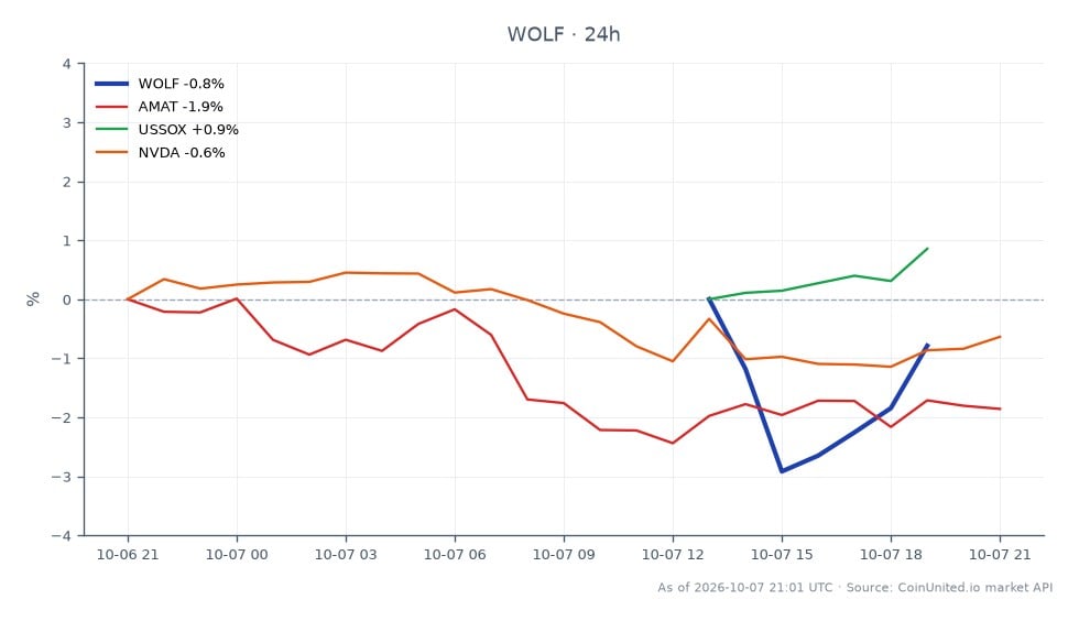 차트는 Wolfspeed, Inc. (WOLF)의 지난 24시간 실적을 보여주며, 시가 31.225달러, 종가 31.455달러로 0.74% 상승했습니다. 이 기간 동안 주가는 최고 32.305달러, 최저 30.705달러를 기록했습니다. 비교적으로 관련 주식들은 다양한 실적을 보였습니다: Applied Materials, Inc. (AMAT)는 1.98% 하락한 반면, 미국 반도체 지수(USSOX)는 1.01% 상승했습니다. NVIDIA Corporation (NVDA)는 0.62% 소폭 하락했습니다. 이는 WOLF가 소폭 상승하며 회복력을 보인 반면, AMAT는 상당히 뒤처져 반도체 섹터의 혼조세를 시사합니다.