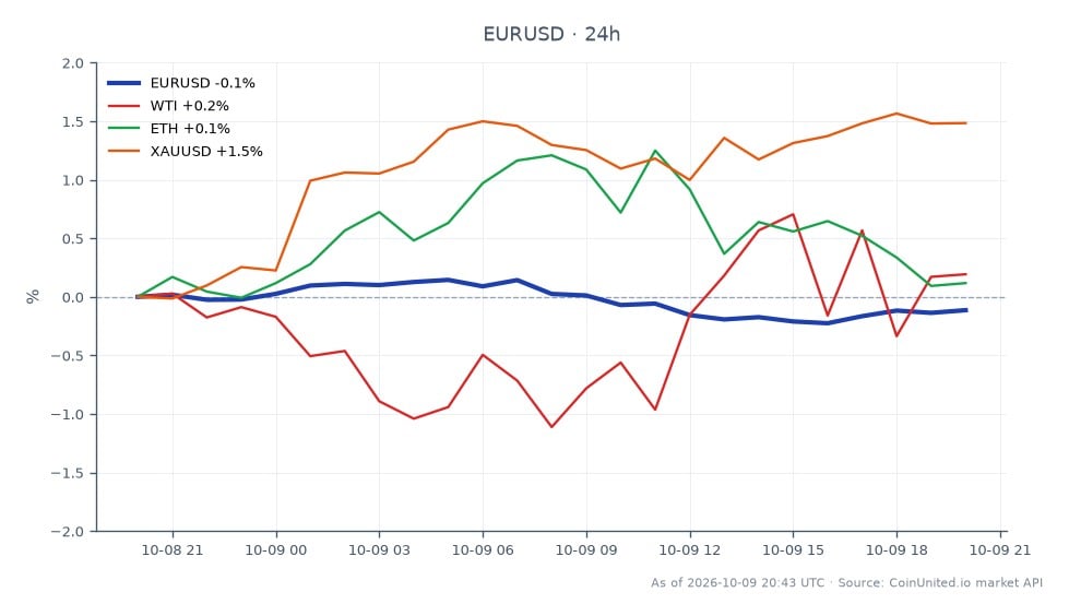 Der Chart zeigt die Performance des Euro gegenüber dem US-Dollar (EUR/USD) in den letzten 24 Stunden. Das Paar eröffnete bei 1,12137 und schloss leicht niedriger bei 1,12027, was einem Rückgang von 0,1 % entspricht. Der höchste Preis in diesem Zeitraum war 1,12429, während der niedrigste 1,11876 betrug, was auf eine relativ enge Handelsspanne hindeutet. Im Vergleich dazu zeigten verwandte Vermögenswerte unterschiedliche Leistungen: WTI-Rohöl stieg um 0,28 %, Ethereum (ETH) stieg um 0,58 % und Gold (XAUUSD) verzeichnete einen bemerkenswerten Anstieg von 1,51 %. Unter diesen Märkten sticht Gold als Spitzenreiter bei der prozentualen Veränderung hervor, während das Euro/USD-Paar einen leichten Rückgang widerspiegelt und es in dieser Cross-Market-Analyse als Nachzügler positioniert.