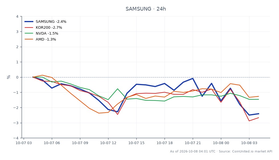 Samsung Electronics Co Ltd abriu em 203,37 won e fechou em 197,285 won, refletindo uma diminuição de 2,99% nas últimas 24 horas. A ação atingiu uma máxima de 203,59 won e uma mínima de 195,205 won durante este período, indicando volatilidade nas negociações. Em comparação, o índice KOR200 caiu 3,09%, enquanto Nvidia (NVDA) e AMD experimentaram quedas de 1,47% e 1,35%, respectivamente. Isso posiciona a Samsung como uma empresa de baixo desempenho no mercado, com seu desempenho ficando atrás do índice geral e de ações relacionadas. Traders alavancados devem observar esses movimentos ao considerar suas posições.