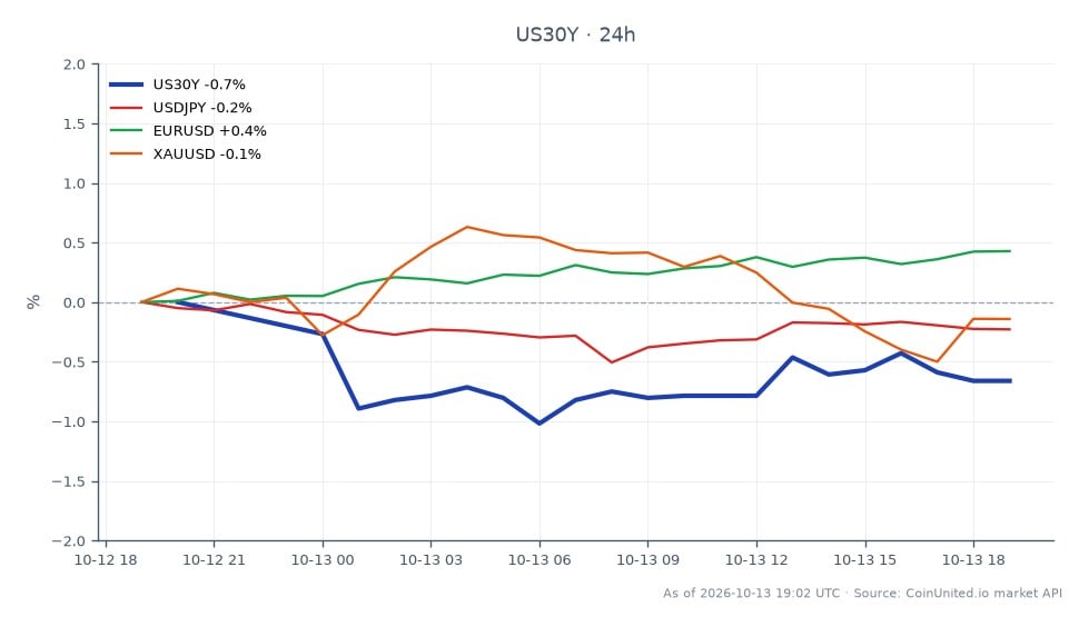 The chart displays the performance of the United States 30 Year Yield (US30Y) over the last 24 hours, showing an opening value of 5.60%, a closing value of 5.563%, a high of 5.60%, and a low of 5.535%. This represents a percentage change of -0.66% over the period. In related markets, the USD/JPY currency pair has seen a decrease of -0.24%, while EUR/USD has increased by 0.4%. The XAU/USD (gold) has also experienced a slight decline of -0.11%. The 30-Year Yield's slight increase may indicate a cautious sentiment among traders, particularly in light of NY Fed's Williams signaling one more potential rate hike, which could impact leveraged trading strategies significantly.