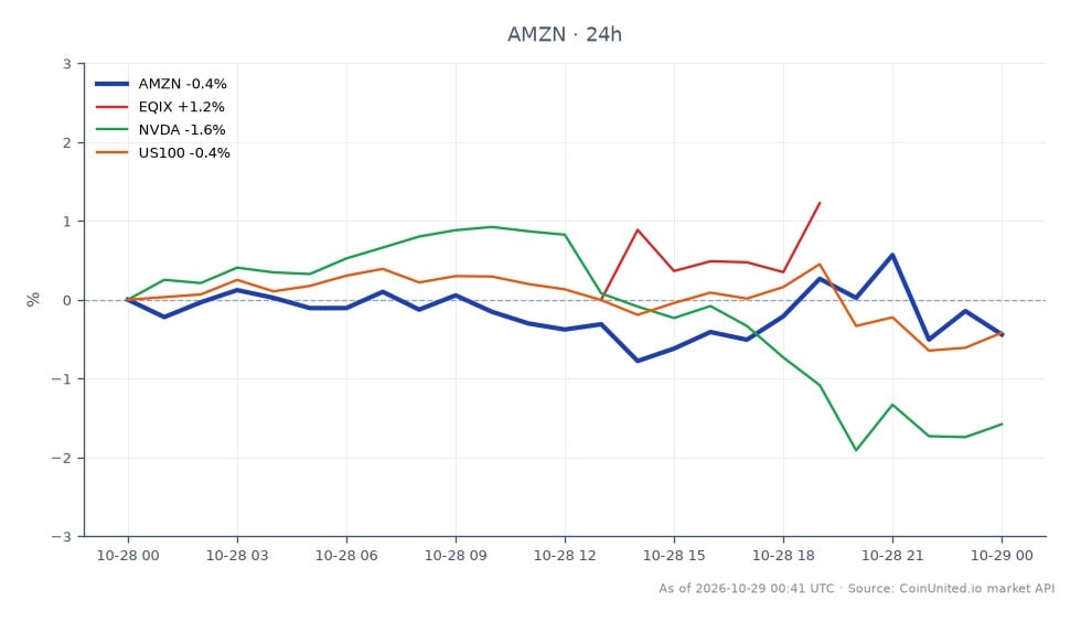 The chart illustrates the recent performance of Amazon.com, Inc. (AMZN) alongside related stocks and indices. Over the last 24 hours, AMZN opened at $253.785 and closed at $252.92, marking a slight decrease of 0.34%. The stock reached a high of $257.23 and a low of $251.81 during this period. In comparison, Equinix (EQIX) showed a positive change of 0.95%, while NVIDIA (NVDA) experienced a decline of 1.76%. The US100 index also fell by 0.39%. This data highlights AMZN's position as a laggard in the market, with its slight decline contrasting with EQIX's gain. Traders should consider these movements when evaluating leverage scenarios in CFD trading.