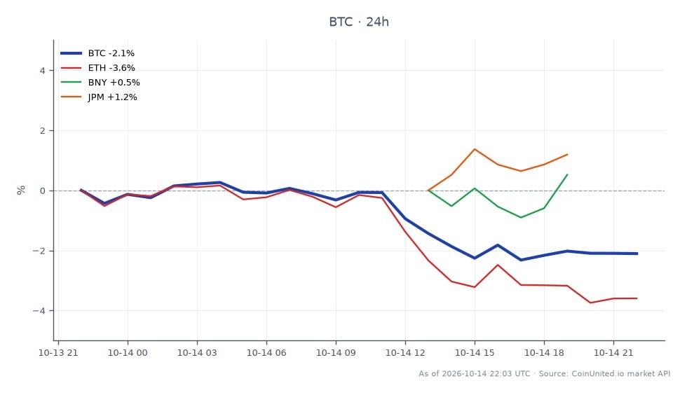 Der Chart zeigt die jüngste Performance von Bitcoin (BTC) über einen Zeitraum von 24 Stunden, mit einem Eröffnungskurs von 83.486 $ und einem Schlusskurs von 81.728 $, was einem Rückgang von 2,11 % entspricht. Der höchste Kurs in diesem Zeitraum war 84.113 $, während der niedrigste 81.473 $ betrug. Im Vergleich dazu verzeichnete Ethereum (ETH) einen stärkeren Rückgang von 3,62 %, während BNY einen geringfügigen Rückgang von 0,39 % aufwies. Umgekehrt verzeichnete JPM einen Anstieg von 1,63 %, was seine Position als Nachzügler in diesem Cross-Market-Szenario unterstreicht. Diese Daten können gehebelte Handelsstrategien beeinflussen, da Händler die Auswirkungen der Genehmigung von Sberbank zum Krypto-Austausch durch die russische Zentralbank bewerten.