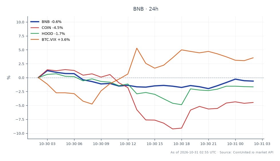 Cross-market scatter chart comparing Binance Coin (BNB) with COIN, HOOD, and BTC.VIX during the 24-hour period. BNB opened at $702.90, reached a high of $721.30 and a low of $693.70, then closed at $706.20, up 0.47%. Among the listed assets, BNB was the only positive performer and therefore the clear leader by 24-hour percentage change. COIN was the laggard, down 3.48%; HOOD fell 0.99%; and BTC.VIX rose 1.40%. The chart places BNB’s modest gain alongside declines in the two related equities and a rise in the Bitcoin volatility index. BNB’s close was $3.30 above its open, after trading across a $27.60 high-to-low range. The supplied data identifies 25 BNB candles; it does not provide individual related-asset prices, leverage entries, or liquidation levels. The $6.3 billion hack and reopening timeline appear in the pulse title, but are not quantified by the chart data itself.