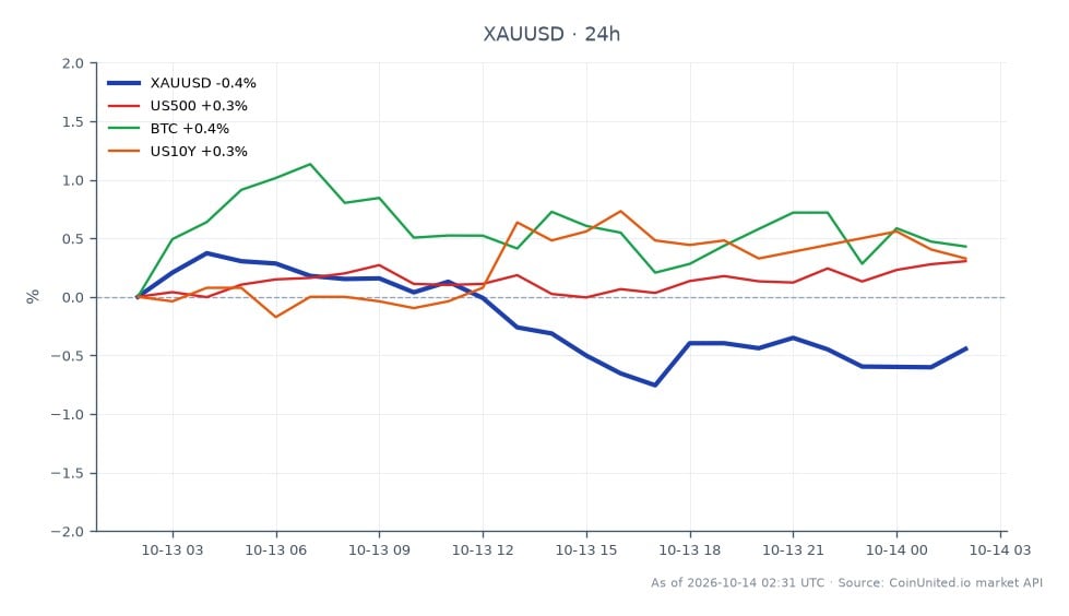 The chart illustrates the performance of Gold (XAUUSD) against the US Dollar over a 24-hour period. Gold opened at $4,165.02 and closed slightly lower at $4,161.52, marking a minimal decrease of 0.08%. The trading range for this period saw a high of $4,200.565 and a low of $4,144.505, indicating a volatile session. In related markets, the S&P 500 (US500) experienced a 0.3% increase, while Bitcoin (BTC) rose by 1.03%. The US 10-Year Treasury yield (US10Y) also saw a modest rise of 0.42%. Notably, Bitcoin was the standout performer among the related assets, showcasing a stronger upward movement compared to Gold's slight decline.