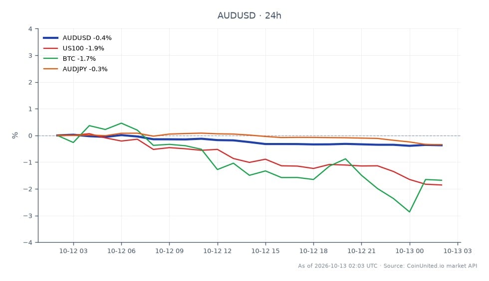 The chart illustrates the performance of the AUD/USD currency pair over the last 24 hours. The pair opened at 0.699035 and closed at 0.695475, marking a decline of 0.51%. The highest point reached was 0.699045, while the lowest was 0.69499. In related markets, the US100 index fell by 1.82%, and Bitcoin (BTC) decreased by 1.51%. The AUD/JPY also saw a minor decline of 0.4%. This data indicates that the AUD/USD is under pressure, potentially influenced by the RBA minutes signaling further interest rate hikes. The AUD/USD pair is currently holding steady at 0.6955, suggesting a critical level for traders to watch. The overall trend shows the Australian Dollar weakening against the US Dollar amid broader market declines.