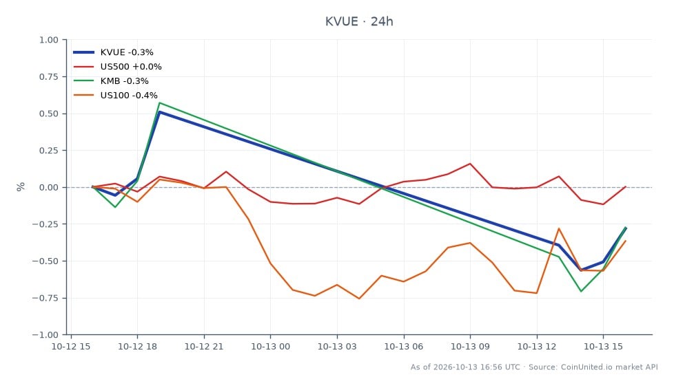 Kenvue Inc. (KVUE) eröffnete bei 17,665 USD und schloss zum gleichen Preis, was über den 24-Stunden-Zeitraum keine Veränderung zeigt. Die Aktie erreichte in diesem Zeitraum ein Hoch von 17,925 USD und ein Tief von 17,545 USD. Im Vergleich dazu verzeichnete der S&P 500 (US500) einen leichten Rückgang von 0,15 %, während Kimberly-Clark (KMB) einen leichten Anstieg von 0,12 % verzeichnete. Der Nasdaq 100 (US100) war mit einem Rückgang von 0,61 % der Nachzügler unter den verwandten Märkten. Insgesamt steht die Stabilität von KVUE im Kontrast zur gemischten Performance des breiteren Marktes, was auf eine vorsichtige Stimmung angesichts des fortschreitenden Übernahmeprozesses hindeutet.