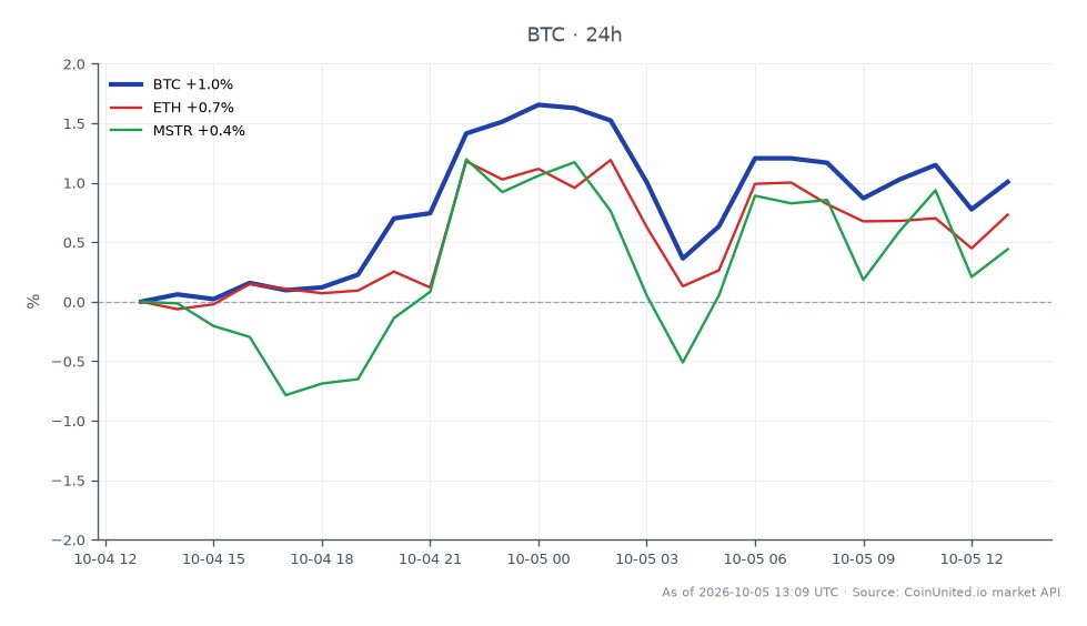 Der Chart zeigt die jüngste Performance von Bitcoin (BTC) am Kryptomarkt, mit einem Eröffnungskurs von 85.084 $ und einem Schlusskurs von 86.052 $, was einem Anstieg von 1,14 % in den letzten 24 Stunden entspricht. Der höchste Kurs in diesem Zeitraum war 86.966 $, während der niedrigste 85.053 $ betrug. Im Vergleich dazu verzeichnete Ethereum (ETH) einen Anstieg von 0,87 % und MicroStrategy (MSTR) einen bescheidenen Gewinn von 0,47 %. Diese Daten deuten darauf hin, dass Bitcoin mit einer signifikanten Aufwärtsbewegung den Markt anführt, während ETH und MSTR prozentual zurückbleiben. Der Chart dient als wertvolles Werkzeug für Trader zur Bewertung der Cross-Market-Auswirkungen und der Liquidationsstrategien auf Basis dieser Leistungsmetriken.