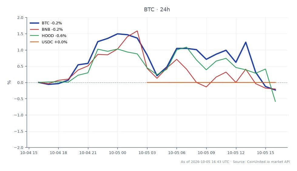 Le graphique illustre la performance récente du Bitcoin (BTC) sur le marché crypto, montrant un prix d'ouverture de 85 205 $ et un prix de clôture de 85 129 $, représentant une légère baisse de 0,09 % au cours des dernières 24 heures. Le prix le plus élevé atteint pendant cette période était de 86 966 $, tandis que le plus bas était de 84 936 $. En comparaison, les actifs connexes montrent des changements minimes : Binance Coin (BNB) a diminué de 0,01 %, Robinhood Markets (HOOD) a chuté de 0,49 %, et USD Coin (USDC) est resté stable avec une augmentation de 0,01 %. Dans l'ensemble, la performance du Bitcoin indique une légère tendance à la baisse, tandis que HOOD se distingue comme le maillon faible parmi les actifs connexes avec le déclin le plus significatif.