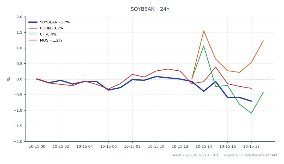 The chart illustrates the performance of Soybean in the commodities market over the last 24 hours. Soybean opened at $12.71 and closed at $12.595, marking a decrease of 0.9%. The trading range for Soybean was between a high of $12.73 and a low of $12.575. In comparison, related commodities showed slight declines as well: Corn decreased by 0.6%, CF fell by 0.26%, and MOS dropped by 0.45%. This data indicates that while Soybean experienced a notable drop, it was not the only commodity affected, with all related markets showing negative percentage changes. The overall trend suggests a bearish sentiment in the agricultural sector, which leveraged traders should monitor closely for potential impacts on their positions.