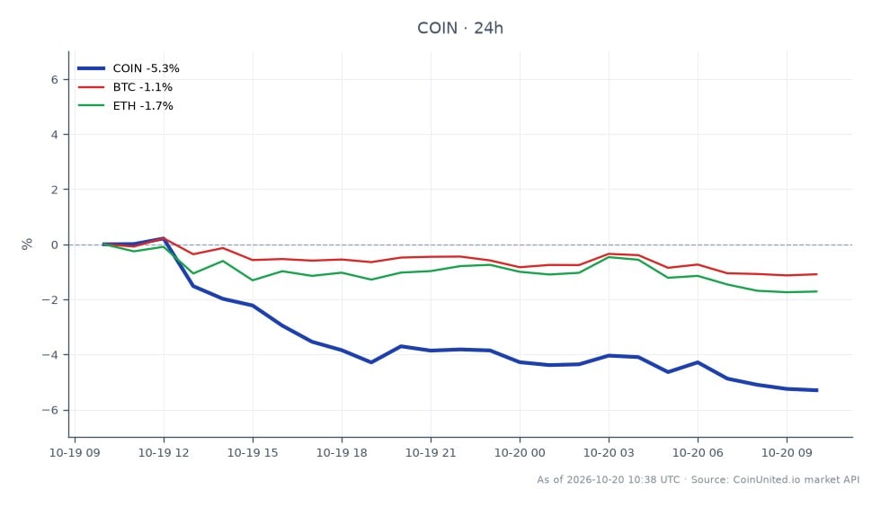 The chart displays the performance of Coinbase Global, Inc. Class A Common Stock (COIN) over the past 24 hours. The stock opened at $176.145 and closed significantly lower at $166.445, marking a decline of 5.51%. During this period, COIN reached a high of $177.015 and a low of $166.065, indicating notable volatility. In the broader cryptocurrency market, Bitcoin (BTC) experienced a decrease of 1.5%, while Ethereum (ETH) fell by 2.17%. This data suggests that COIN underperformed relative to its crypto counterparts, reflecting a bearish sentiment in the market, particularly following the recent $388 million hack at Bitget and concerns surrounding an unverified acquisition in Thailand.