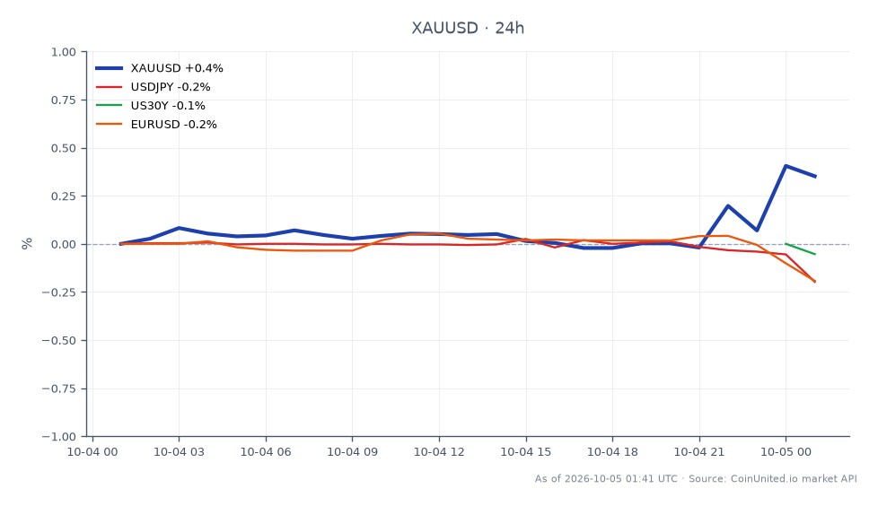 The chart illustrates the recent performance of Gold (XAUUSD) against the US Dollar, showing an opening price of $4,141.05 and a closing price of $4,154.395, reflecting a 0.32% increase over the last 24 hours. The price reached a high of $4,161.45 and a low of $4,135.25 during this period. In the related markets, the USDJPY currency pair experienced a 0.2% decline, while the US30Y remained unchanged, and the EURUSD also saw a 0.2% decrease. This data suggests that Gold is outperforming the related assets, potentially attracting leveraged longs looking for a breakout above the recent range.